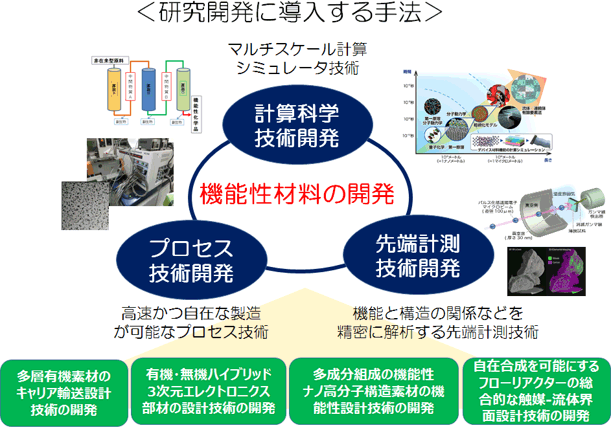 計算科学、材料プロセス技術、先端計測技術の一体開発での機能材料開発スキームの図