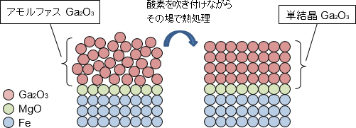 今回開発した単結晶Ga<sub>2</sub>O<sub>3</sub>膜作製方法の図