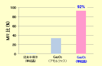 半導体障壁層のTMR素子の室温でのMR比の比較の図