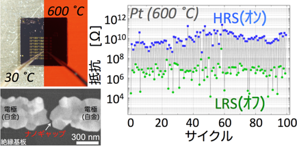 600 ℃高温下での動作確認の図