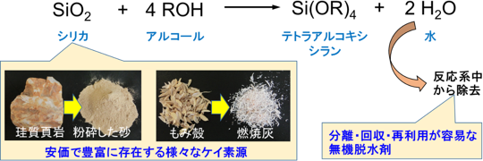 さまざまなケイ素源とアルコールからテトラアルコキシシランを合成する反応式の図