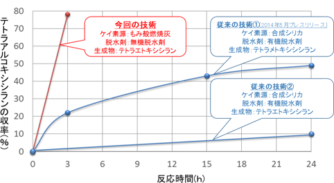 今回開発した技術と従来技術との反応効率の比較の図