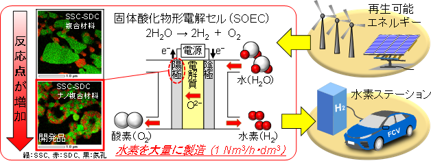 開発したナノ複合化陽極の効果の図