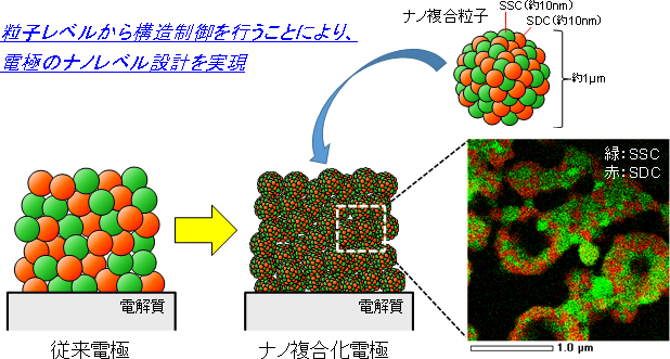 従来電極の構造（左）と、開発したナノ複合化電極の構造（中）とその透過型電子顕微鏡写真（右）の図