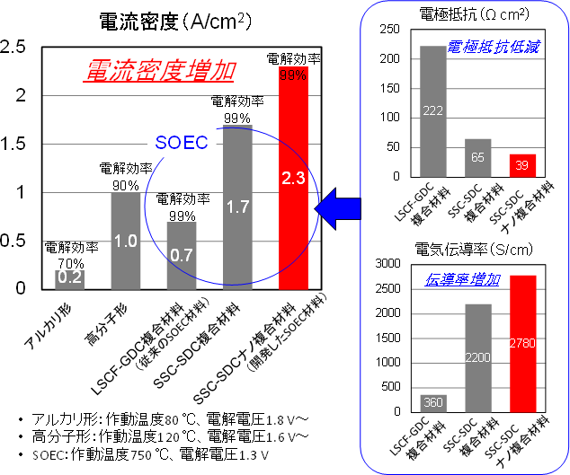 既存の材料と開発したナノ複合化陽極材料の性能（電流密度、電極抵抗、電気伝導率）の図