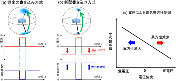 電圧パルスによる磁化反転の模式図