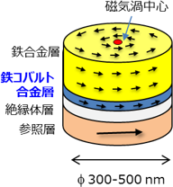 今回開発した磁気渦型スピントルク発振素子の模式図