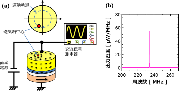 スピントルク発振素子の高周波測定回路の模式図と、今回作製した磁気渦型スピントルク発振素子の出力信号の図