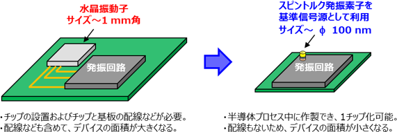 発振回路にスピントルク発振素子を埋め込む利点と模式図