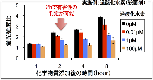モデル化学物質として過酸化水素を用いた場合の蛍光強度の変化の図