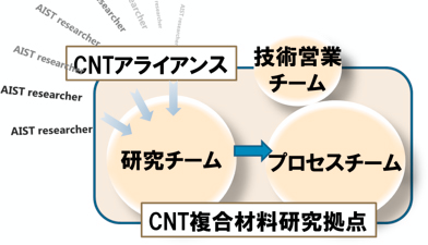 CNTアライアンス・コンソーシアムとCNT複合材料研究拠点概念図
