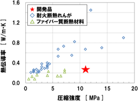 開発品の特性評価結果の図