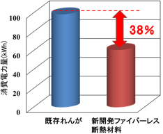 開発品の電力量削減効果検証実験結果の図