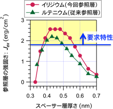 参照層のスペーサー層の厚さと強固さの関係の図