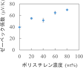 カーボンナノチューブ－ポリスチレン複合材料におけるゼーベック係数のポリスチレン濃度依存性の図