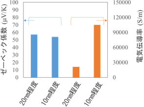 異なる直径のカーボンナノチューブ束を用いた際のカーボンナノチューブ－ポリスチレン複合材料におけるゼーベック係数と電気伝導率の図