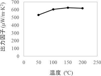 カーボンナノチューブ－ポリスチレン複合材料における出力因子の温度依存性の図