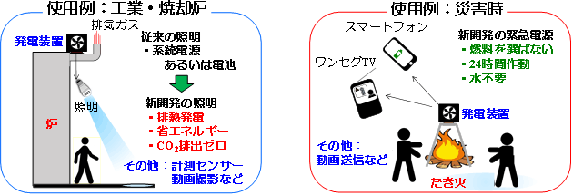 ポータブル空冷式熱電発電装置の工場、焼却場内の排熱発電（左）と災害時の緊急電源（右）としての使用例）の図