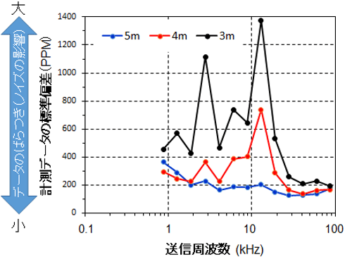 ドローン部とセンサー部の距離を3 m、4 m、5 mと変化させて計測した探査データの標準偏差の図