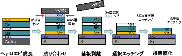 超薄膜Ge構造の形成プロセスの図