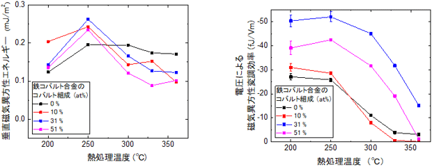 さまざまな組成の鉄コバルト合金の垂直磁気異方性エネルギーと電圧磁気異方性変調効率の熱処理温度依存性の図
