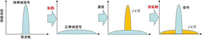 スペクトラム拡散変調を用いた通信概念図