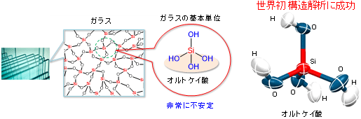 ガラスの基本単位であるオルトケイ酸と解明したその分子構造図