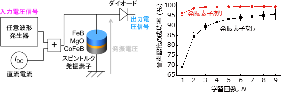 スピントルク発振素子を用いた人工ニューロンの回路図（左）と音声認識の成功率（右）の図