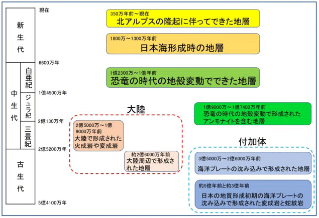 泊地域の地質と年代概要図