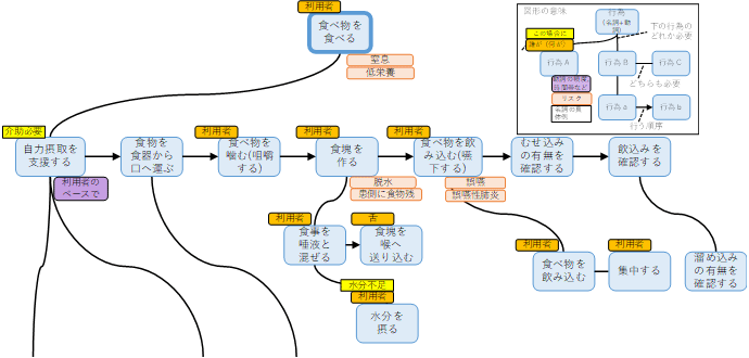 基本構造化マニュアルの記述例の図