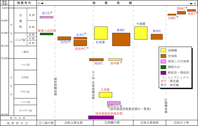 鳥羽地域の地層総括図