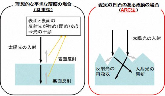 太陽電池の表面に凹凸の有無による入射光の経路模式図