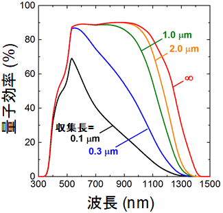 収集長による量子効率スペクトルの変化のシミュレーション結果の図