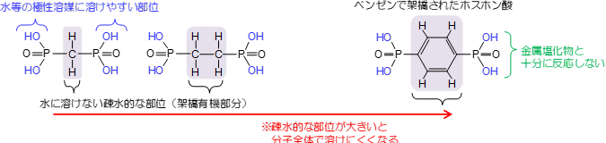 有機架橋ホスホン酸の有機架橋部分の大きさと水などの極性溶媒への溶解性の図