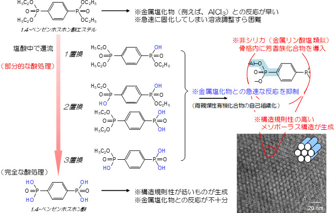 部分的に水酸基置換したベンゼン架橋ホスホン酸エステルによるメソポーラス材料の合成の図