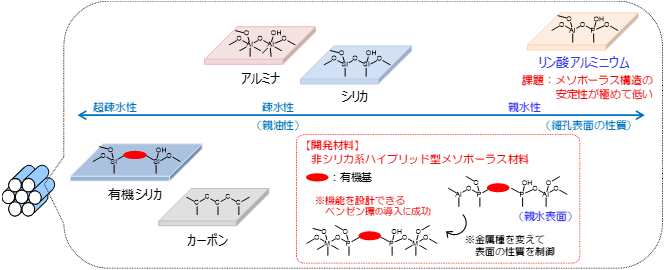 メソポーラス材料表面の構造と性質の図