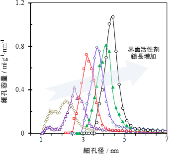 異なる鎖長の界面活性剤から得た複合体の細孔の孔径分布図