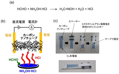 (a) ホルムアルデヒドとヒドロキシルアミン塩酸塩の化学反応、（b）センサーの構成、（c）センサーの作成方法の図
