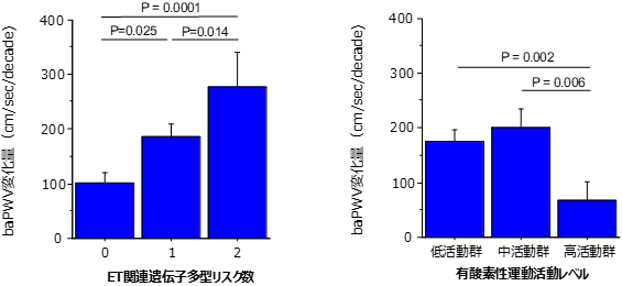 動脈スティフネス指標（baPWV）値の10年間の変化量の図