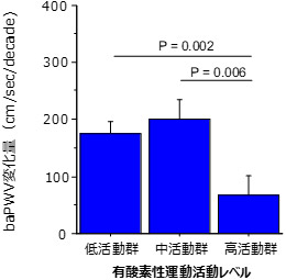 習慣的有酸素性運動実施レベルと10年間の動脈スティフネスの加齢変化の図