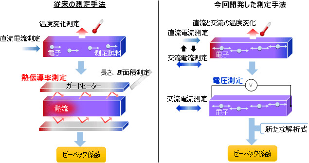 従来のゼーベック係数の測定手法（左）、今回開発した手法（右）の原理図)