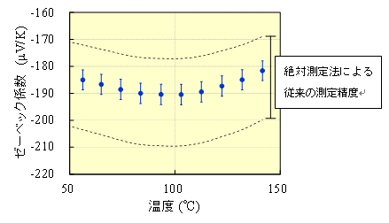 スマス・テルル合金のゼーベック係数の測定結果の図