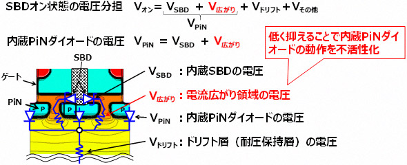 今回開発したデバイスSWITCH-MOSの内蔵ダイオードがオン状態における電圧分担の図