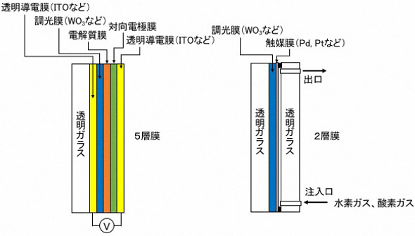 エレクトロクロミック方式（左）とガスクロミック方式（右）の調光ガラス模式図