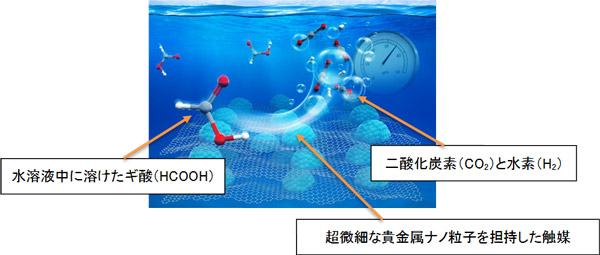 高圧水素発生反応のイメージ図