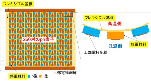 今回開発したフレキシブル熱電モジュールの平面（左）と断面（右）の模式図