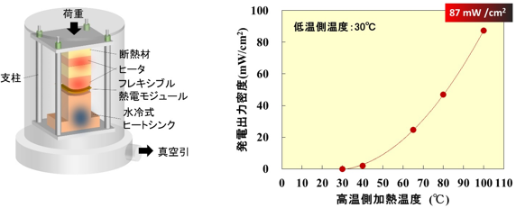 フレキシブル熱電モジュール評価装置（左）と高温側の加熱温度に対する発電出力の依存性（右）の図