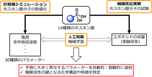 実験データを機械学習させて人工知能を構築の図