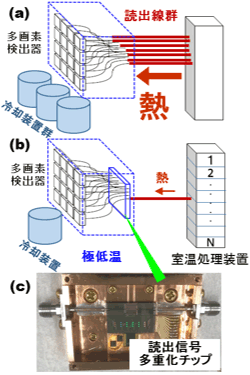 多画素超伝導検出器を用いる計測器 (a)多重化なし　(b) 多重化　(c) 超伝導検出器と多重化チップの実装モジュールの図
