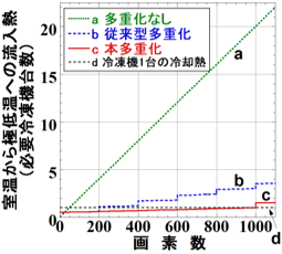 超伝導検出器の画素数と、室温から極低温への流入熱との関係図